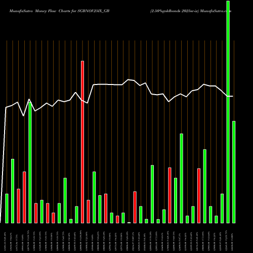 Money Flow charts share SGBNOV25IX_GB 2.50%goldbonds 2025sr-ix NSE Stock exchange 