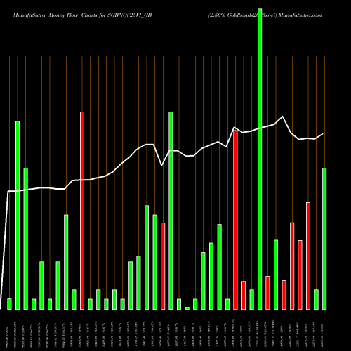 Money Flow charts share SGBNOV25VI_GB 2.50% Goldbonds2025sr-vi NSE Stock exchange 