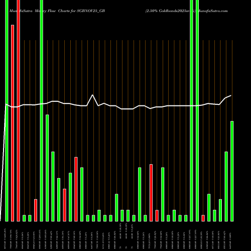 Money Flow charts share SGBNOV25_GB 2.50% Goldbonds2025sr-vii NSE Stock exchange 