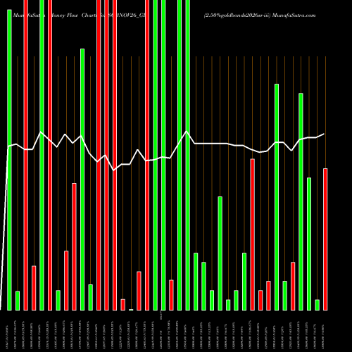 Money Flow charts share SGBNOV26_GB 2.50%goldbonds2026sr-iii NSE Stock exchange 