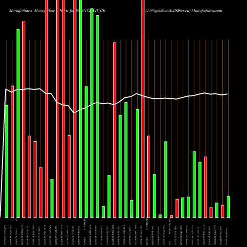 Money Flow charts share SGBNV29VII_GB 2.5%goldbonds2029sr-vii NSE Stock exchange 