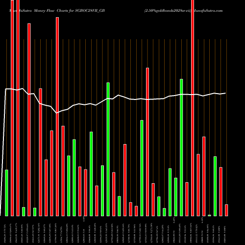 Money Flow charts share SGBOC28VII_GB 2.50%goldbonds2028sr-vii NSE Stock exchange 