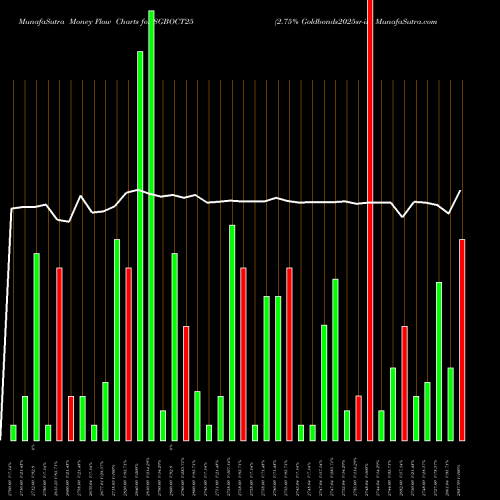 Money Flow charts share SGBOCT25 2.75% Goldbonds2025sr-iii NSE Stock exchange 