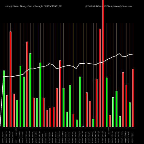 Money Flow charts share SGBOCT25IV_GB 2.50% Goldbonds2025sr-iv NSE Stock exchange 