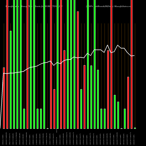 Money Flow charts share SGBOCT25V_GB 2.50% Goldbonds2025sr-v NSE Stock exchange 