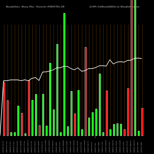 Money Flow charts share SGBOCT25_GB 2.50% Goldbonds2025sr-iii NSE Stock exchange 