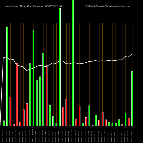 Money Flow charts share SGBOCT27VI_GB 2.50%goldbonds2027sr-vi NSE Stock exchange 