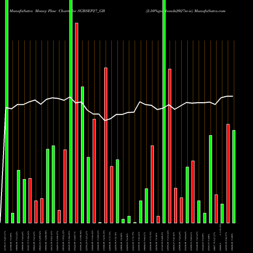 Money Flow charts share SGBSEP27_GB 2.50%goldbonds2027sr-iv NSE Stock exchange 