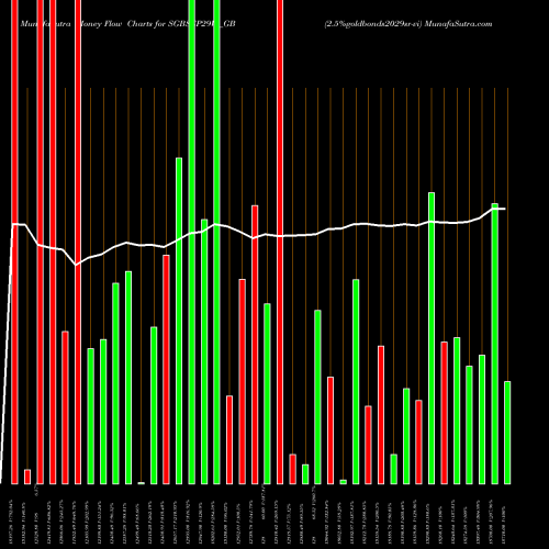 Money Flow charts share SGBSEP29VI_GB 2.5%goldbonds2029sr-vi NSE Stock exchange 