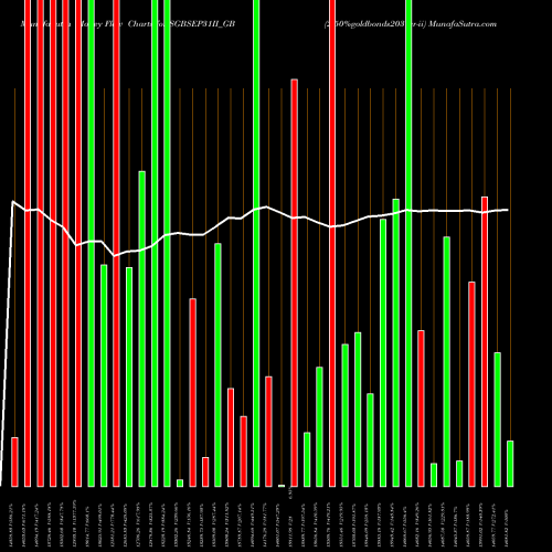 Money Flow charts share SGBSEP31II_GB 2.50%goldbonds2031sr-ii NSE Stock exchange 