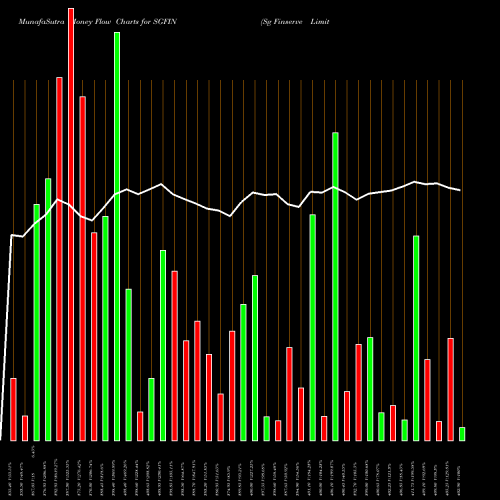 Money Flow charts share SGFIN Sg Finserve Limited NSE Stock exchange 