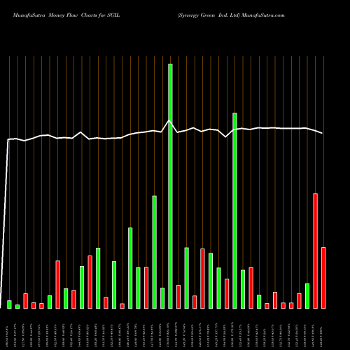 Money Flow charts share SGIL Synergy Green Ind. Ltd NSE Stock exchange 