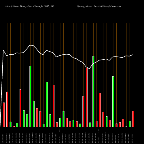 Money Flow charts share SGIL_BE Synergy Green Ind. Ltd NSE Stock exchange 
