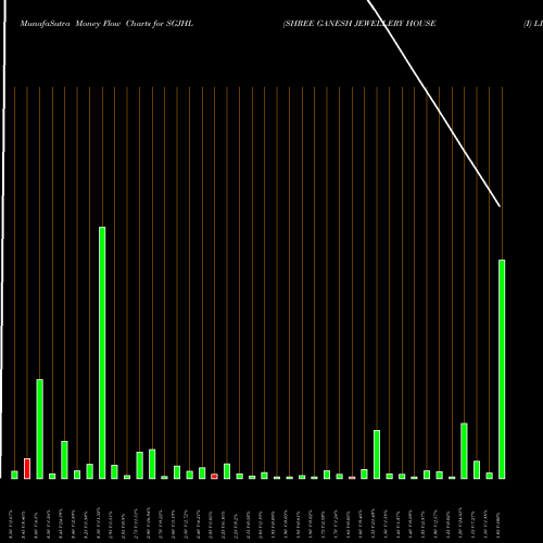 Money Flow charts share SGJHL SHREE GANESH JEWELLERY HOUSE (I) LIMITED NSE Stock exchange 