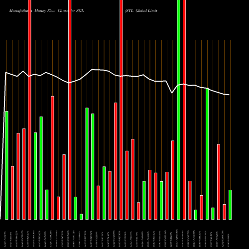 Money Flow charts share SGL STL Global Limited NSE Stock exchange 