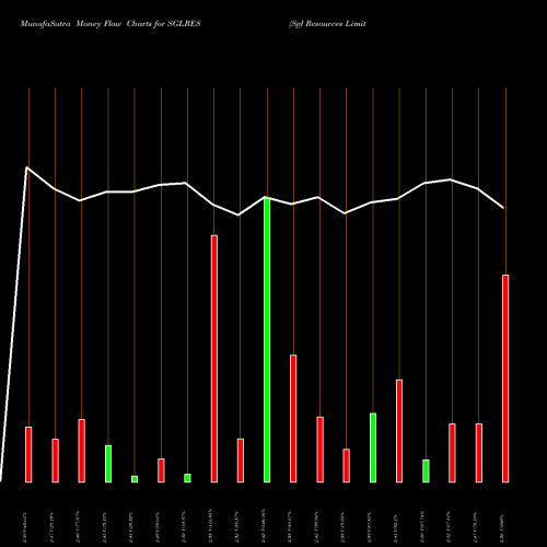 Money Flow charts share SGLRES Sgl Resources Limited NSE Stock exchange 