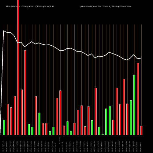 Money Flow charts share SGLTL Standard Glass Lin Tech L NSE Stock exchange 