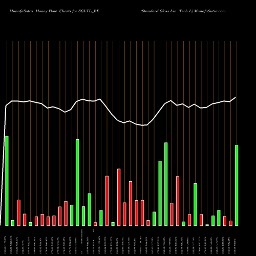 Money Flow charts share SGLTL_BE Standard Glass Lin Tech L NSE Stock exchange 