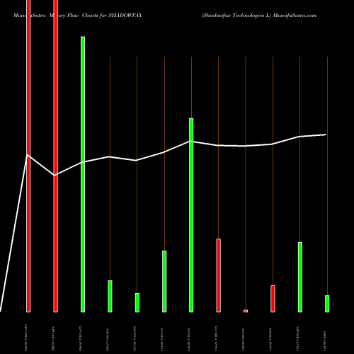 Money Flow charts share SHADOWFAX Shadowfax Technologies L NSE Stock exchange 