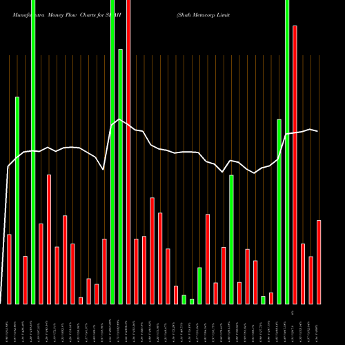 Money Flow charts share SHAH Shah Metacorp Limited NSE Stock exchange 