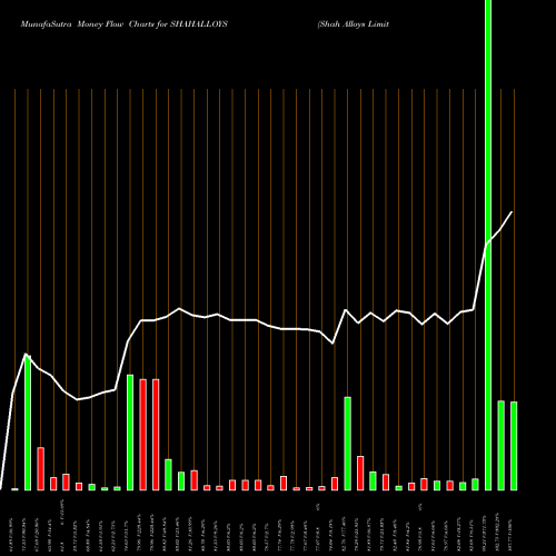 Money Flow charts share SHAHALLOYS Shah Alloys Limited NSE Stock exchange 