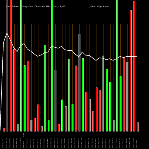 Money Flow charts share SHAHALLOYS_BE Shah Alloys Limited NSE Stock exchange 