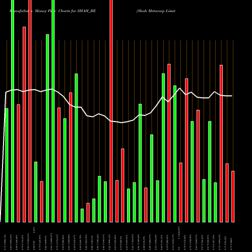 Money Flow charts share SHAH_BE Shah Metacorp Limited NSE Stock exchange 