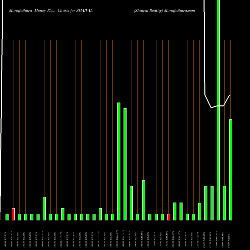 Money Flow charts share SHAIVAL Shaival Reality NSE Stock exchange 