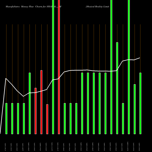 Money Flow charts share SHAIVAL_SM Shaival Reality Limited NSE Stock exchange 