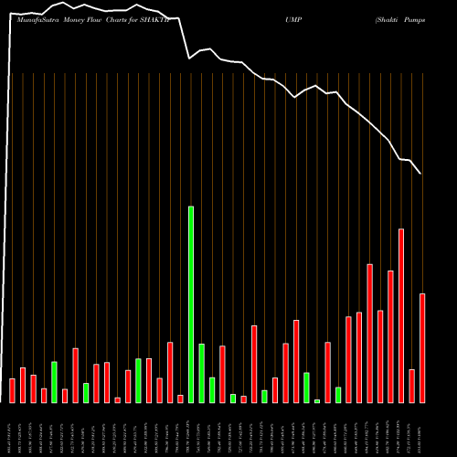 Money Flow charts share SHAKTIPUMP Shakti Pumps (India) Limited NSE Stock exchange 