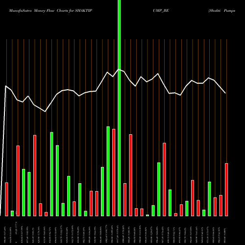 Money Flow charts share SHAKTIPUMP_BE Shakti Pumps (i) Ltd NSE Stock exchange 