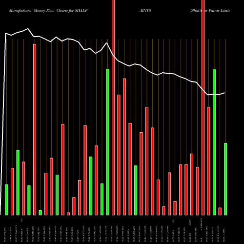 Money Flow charts share SHALPAINTS Shalimar Paints Limited NSE Stock exchange 