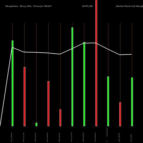 Money Flow charts share SHALPAINTS_BE Shalim Paints Ltd NSE Stock exchange 