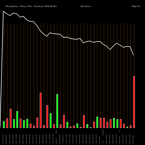 Money Flow charts share SHANKARA Shankara Bldg Product Ltd NSE Stock exchange 