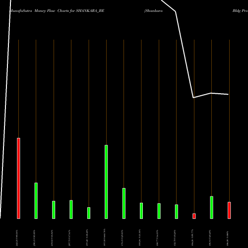 Money Flow charts share SHANKARA_BE Shankara Bldg Product Ltd NSE Stock exchange 