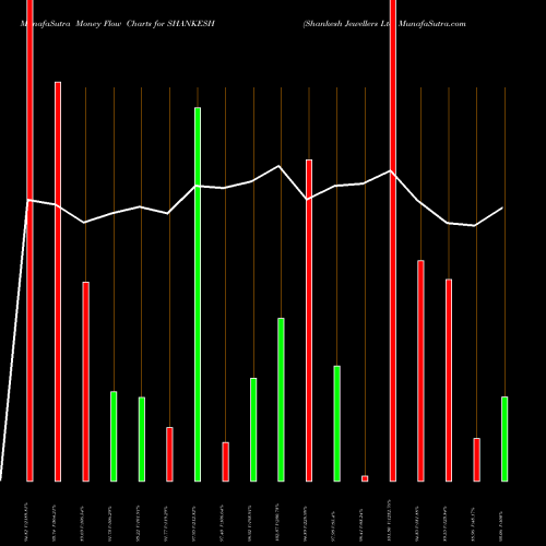 Money Flow charts share SHANKESH Shankesh Jewellers Ltd NSE Stock exchange 
