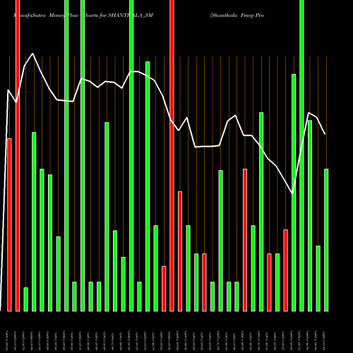 Money Flow charts share SHANTHALA_SM Shanthala Fmcg Products L NSE Stock exchange 