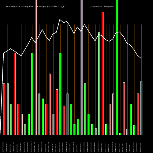 Money Flow charts share SHANTHALA_ST Shanthala Fmcg Products L NSE Stock exchange 