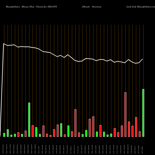 Money Flow charts share SHANTI Shanti Overseas (ind) Ltd NSE Stock exchange 