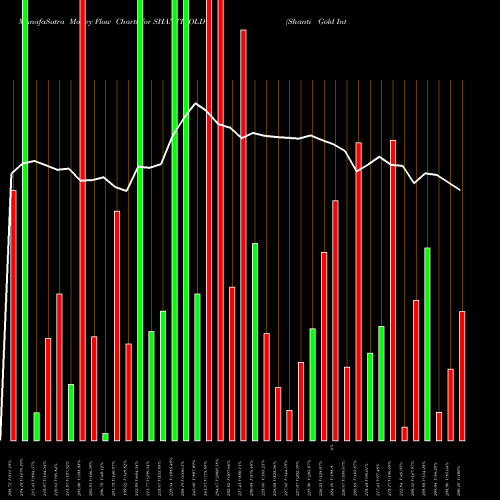 Money Flow charts share SHANTIGOLD Shanti Gold Internation L NSE Stock exchange 