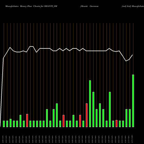 Money Flow charts share SHANTI_SM Shanti Overseas (ind) Ltd NSE Stock exchange 