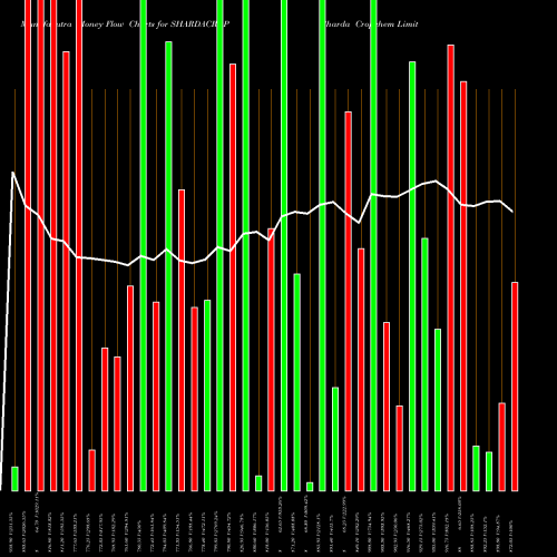 Money Flow charts share SHARDACROP Sharda Cropchem Limited NSE Stock exchange 