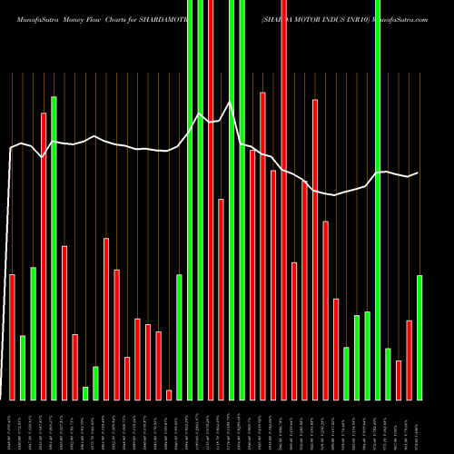 Money Flow charts share SHARDAMOTR SHARDA MOTOR INDUS INR10 NSE Stock exchange 