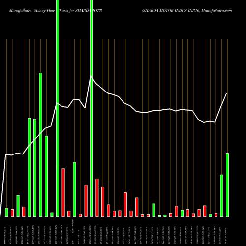 Money Flow charts share SHARDAMOTR SHARDA MOTOR INDUS INR10 NSE Stock exchange 