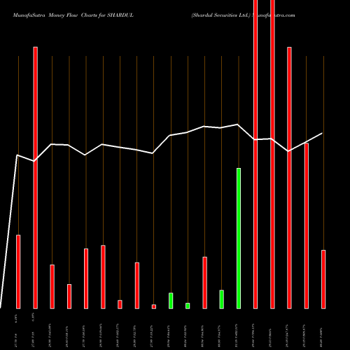 Money Flow charts share SHARDUL Shardul Securities Ltd. NSE Stock exchange 