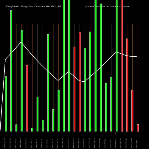 Money Flow charts share SHARDUL_BE Shardul Securities Ltd. NSE Stock exchange 