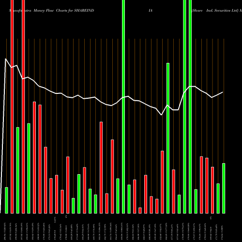 Money Flow charts share SHAREINDIA Share Ind. Securities Ltd NSE Stock exchange 