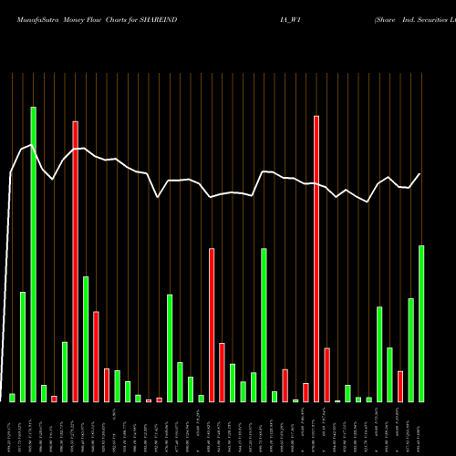 Money Flow charts share SHAREINDIA_W1 Share Ind. Securities Ltd NSE Stock exchange 