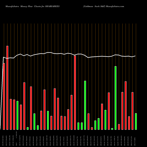 Money Flow charts share SHARIABEES Goldman Sach S&P NSE Stock exchange 