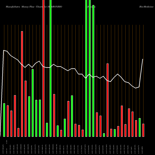 Money Flow charts share SHARONBIO Sharon Bio-Medicine Limited NSE Stock exchange 